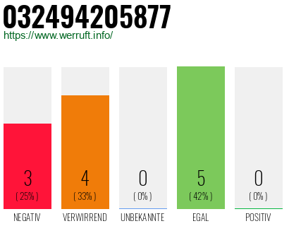 Rufnummer 032494205877 Telefonnummer 032494205877