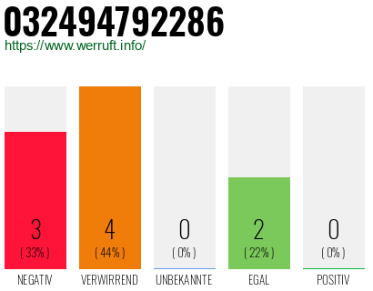 Rufnummer 032494792286 Telefonnummer 032494792286