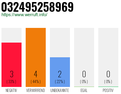 Rufnummer 032495258969 Telefonnummer 032495258969