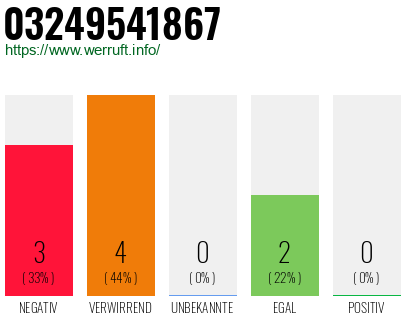 Rufnummer 03249541867 Telefonnummer 03249541867