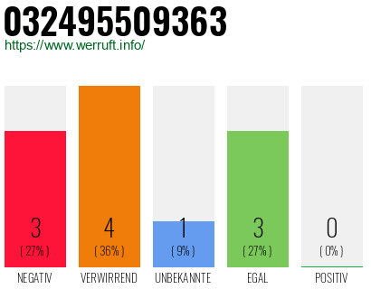 Rufnummer 032495509363 Telefonnummer 032495509363