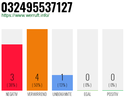 Rufnummer 032495537127 Telefonnummer 032495537127