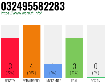Rufnummer 032495582283 Telefonnummer 032495582283