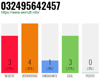 Rufnummer 032495642457 Telefonnummer 032495642457