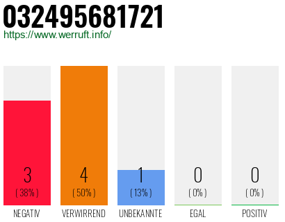Rufnummer 032495681721 Telefonnummer 032495681721