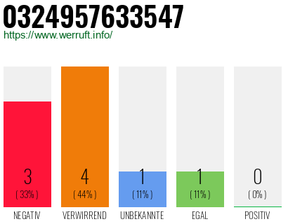 Rufnummer 0324957633547 Telefonnummer 0324957633547