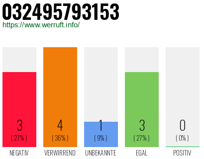 Rufnummer 032495793153 Telefonnummer 032495793153