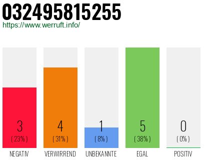 Rufnummer 032495815255 Telefonnummer 032495815255