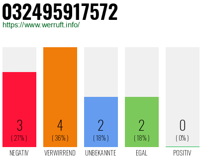 Rufnummer 032495917572 Telefonnummer 032495917572