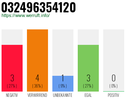 Rufnummer 032496354120 Telefonnummer 032496354120