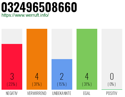 Rufnummer 032496508660 Telefonnummer 032496508660