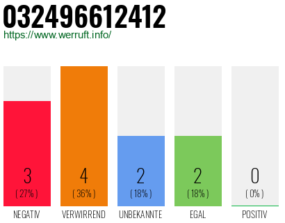 Rufnummer 032496612412 Telefonnummer 032496612412