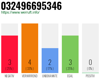 Telefonnummer 032496695346