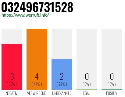 Rufnummer 032496731528 Telefonnummer 032496731528