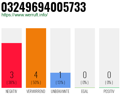 Rufnummer 03249694005733 Telefonnummer 03249694005733