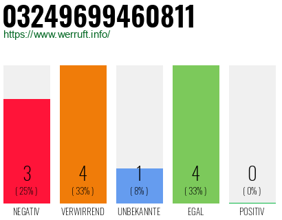 Rufnummer 03249699460811 Telefonnummer 03249699460811