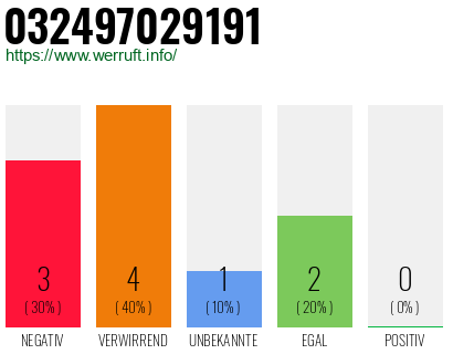 Telefonnummer 032497029191