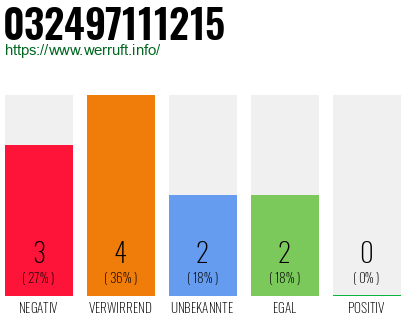 Rufnummer 032497111215 Telefonnummer 032497111215