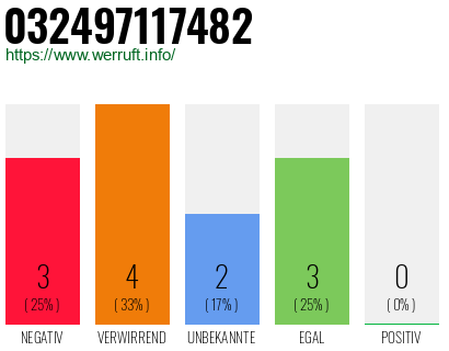 Rufnummer 032497117482 Telefonnummer 032497117482