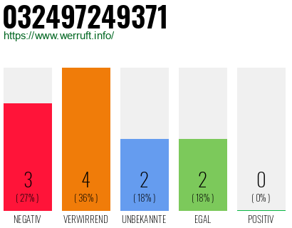 Rufnummer 032497249371 Telefonnummer 032497249371