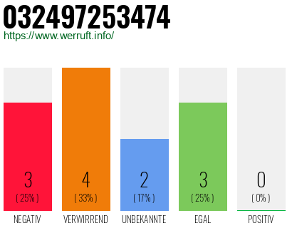Rufnummer 032497253474 Telefonnummer 032497253474