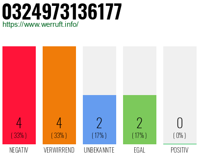 Rufnummer 0324973136177 Telefonnummer 0324973136177