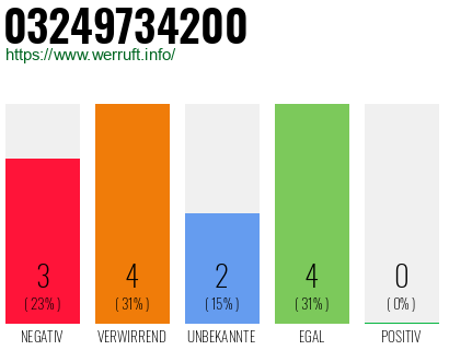 Rufnummer 03249734200 Telefonnummer 03249734200