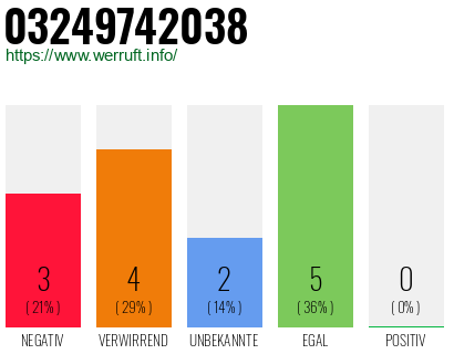 Rufnummer 03249742038 Telefonnummer 03249742038