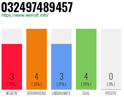 Telefonnummer 032497489457