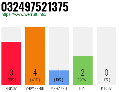 Rufnummer 032497521375 Telefonnummer 032497521375