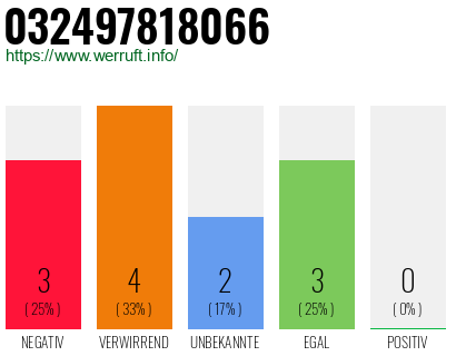 Rufnummer 032497818066 Telefonnummer 032497818066