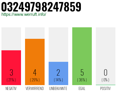 Rufnummer 03249798247859 Telefonnummer 03249798247859