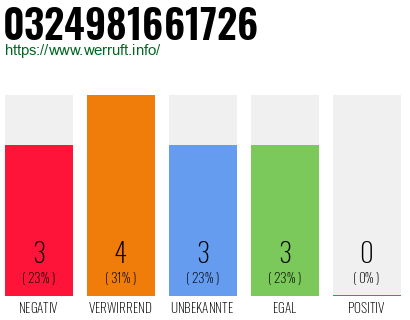 Telefonnummer 0324981661726