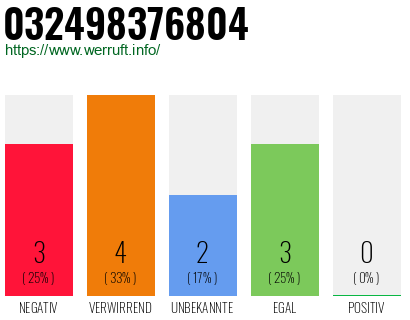 Rufnummer 032498376804 Telefonnummer 032498376804