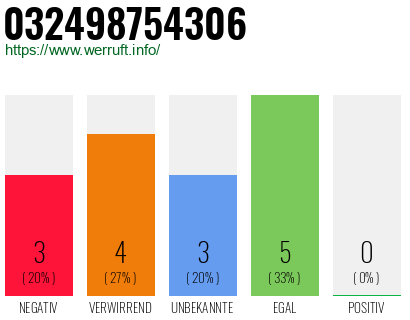 Rufnummer 032498754306 Telefonnummer 032498754306