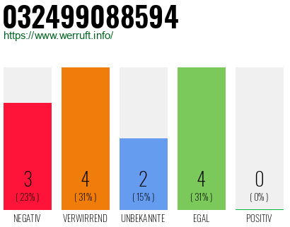 Rufnummer 032499088594 Telefonnummer 032499088594