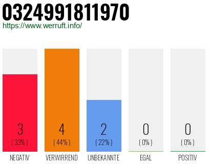 Rufnummer 0324991811970 Telefonnummer 0324991811970