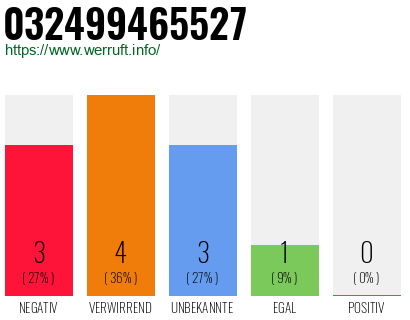 Rufnummer 032499465527 Telefonnummer 032499465527