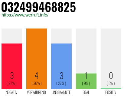 Rufnummer 032499468825 Telefonnummer 032499468825