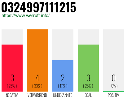 Rufnummer 0324997111215 Telefonnummer 0324997111215