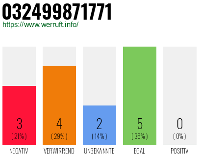 Rufnummer 032499871771 Telefonnummer 032499871771