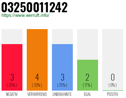 Rufnummer 03250011242 Telefonnummer 03250011242