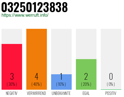 Rufnummer 03250123838 Telefonnummer 03250123838