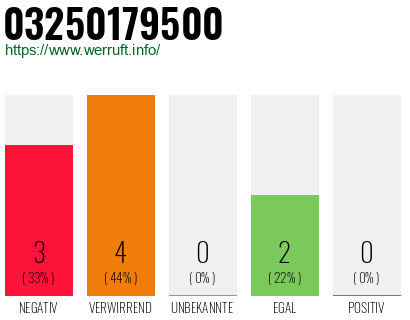 Rufnummer 03250179500 Telefonnummer 03250179500