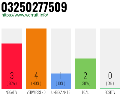 Rufnummer 03250277509 Telefonnummer 03250277509