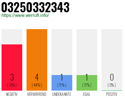Rufnummer 03250332343 Telefonnummer 03250332343