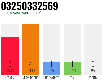 Rufnummer 03250332569 Telefonnummer 03250332569