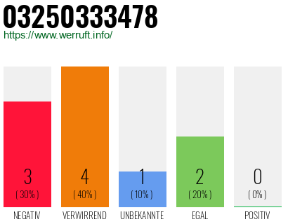 Rufnummer 03250333478 Telefonnummer 03250333478