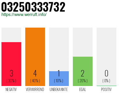Rufnummer 03250333732 Telefonnummer 03250333732
