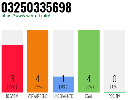 Rufnummer 03250335698 Telefonnummer 03250335698